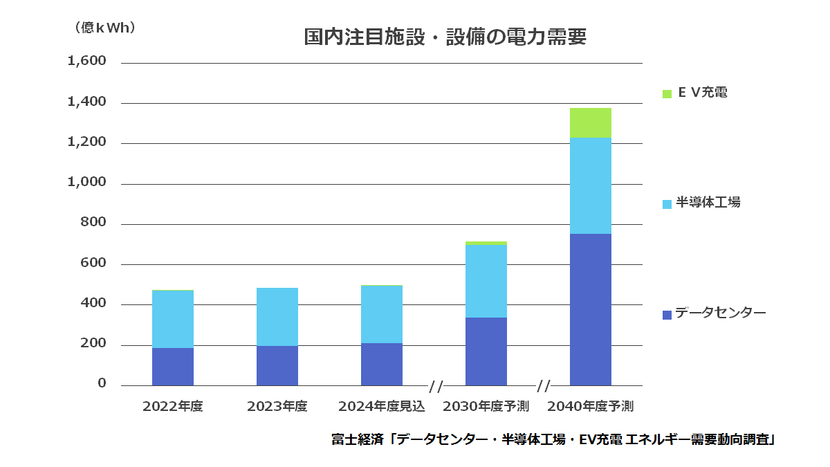 国内注目施設・設備の電力需要