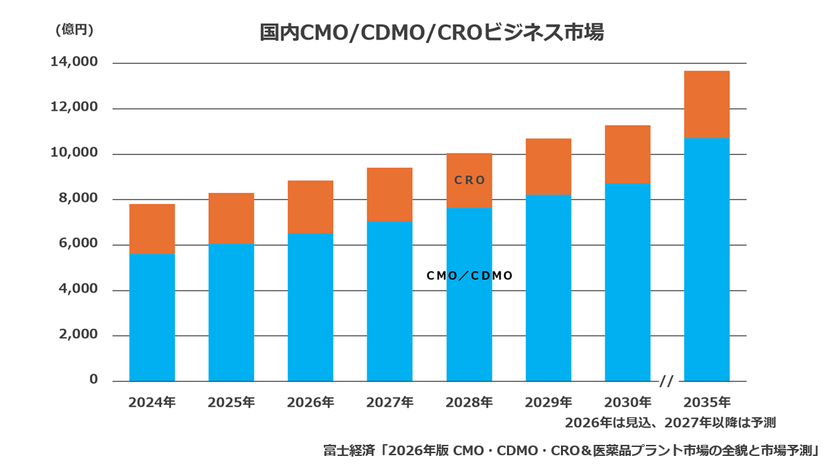 国内CMO/CDMO/CROビジネス市場
