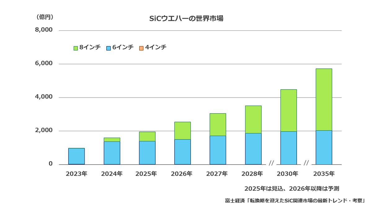 SiCウエハーの世界市場