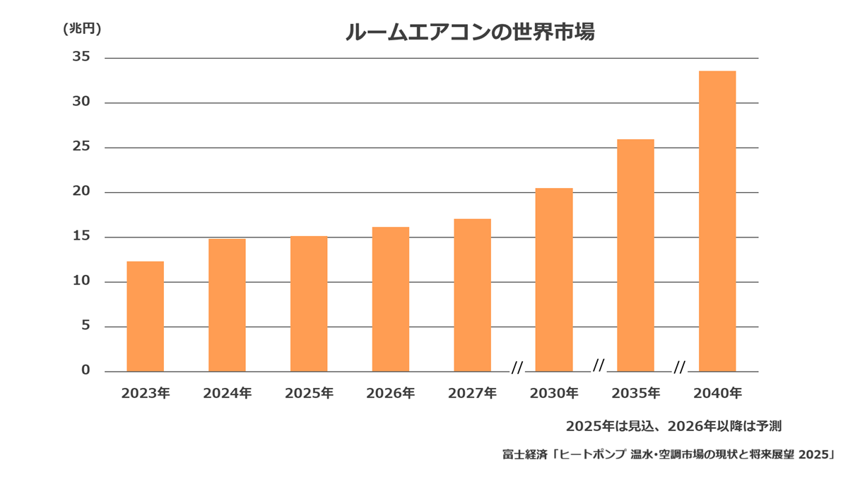 ルームエアコン