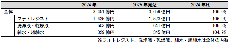 用途別の世界市場