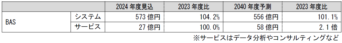 1.BAS(Building Automation System)