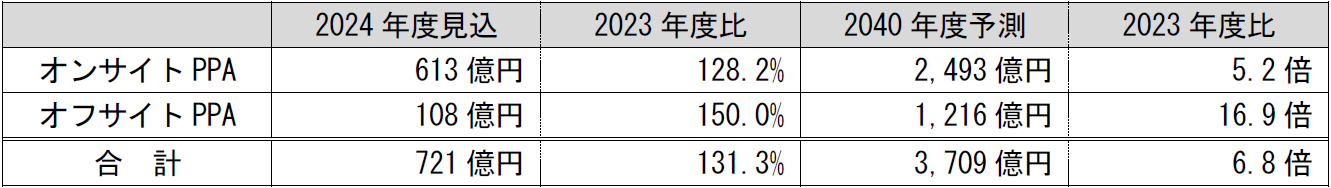 太陽光発電PPAサービス