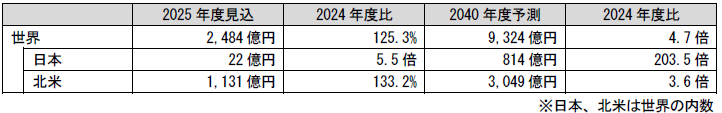 産業・業務用燃料電池
