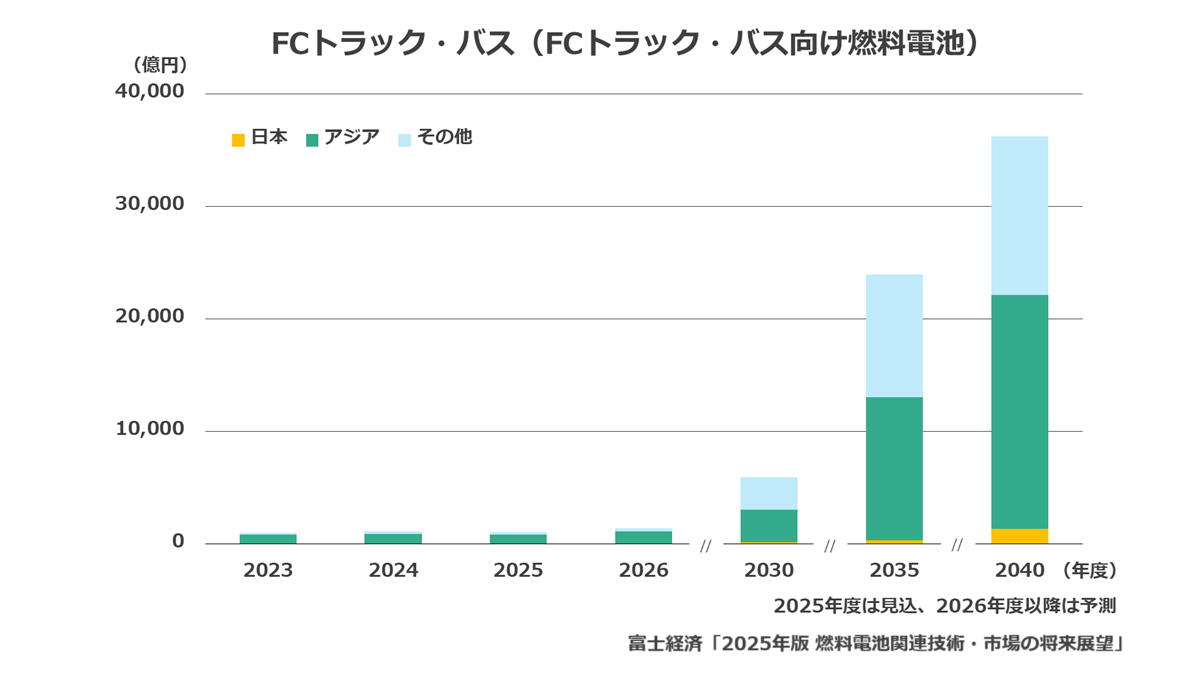 FCトラック・バス(トラック・バス向け燃料電池)