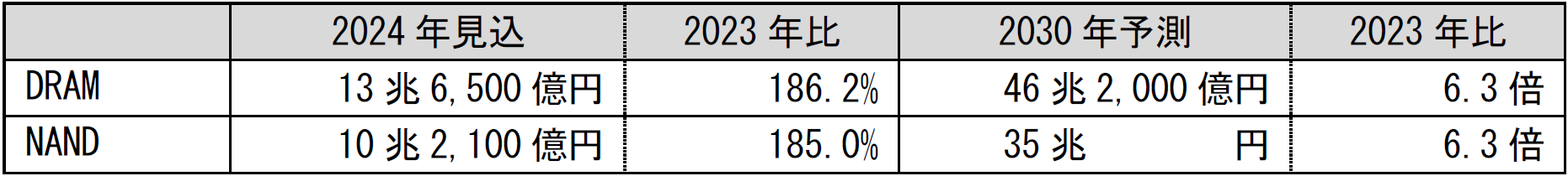 DRAM、NAND