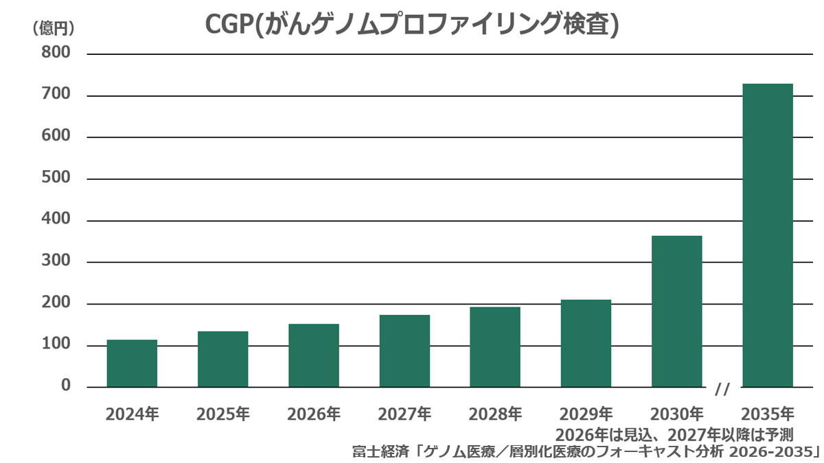 CGP(がんゲノムプロファイリング検査)