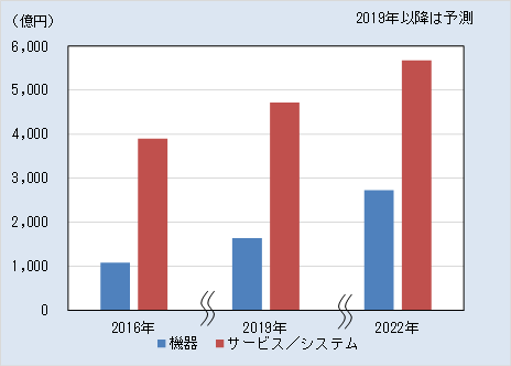 ウェアラブル／ヘルスケアビッグデータビジネス総調査 2017：ヘルスケア関連機器・サービス／システムの国内市場グラフ