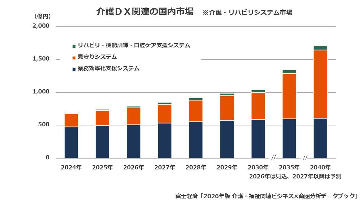 介護DX関連の国内市場 ※介護・リハビリシステム市場