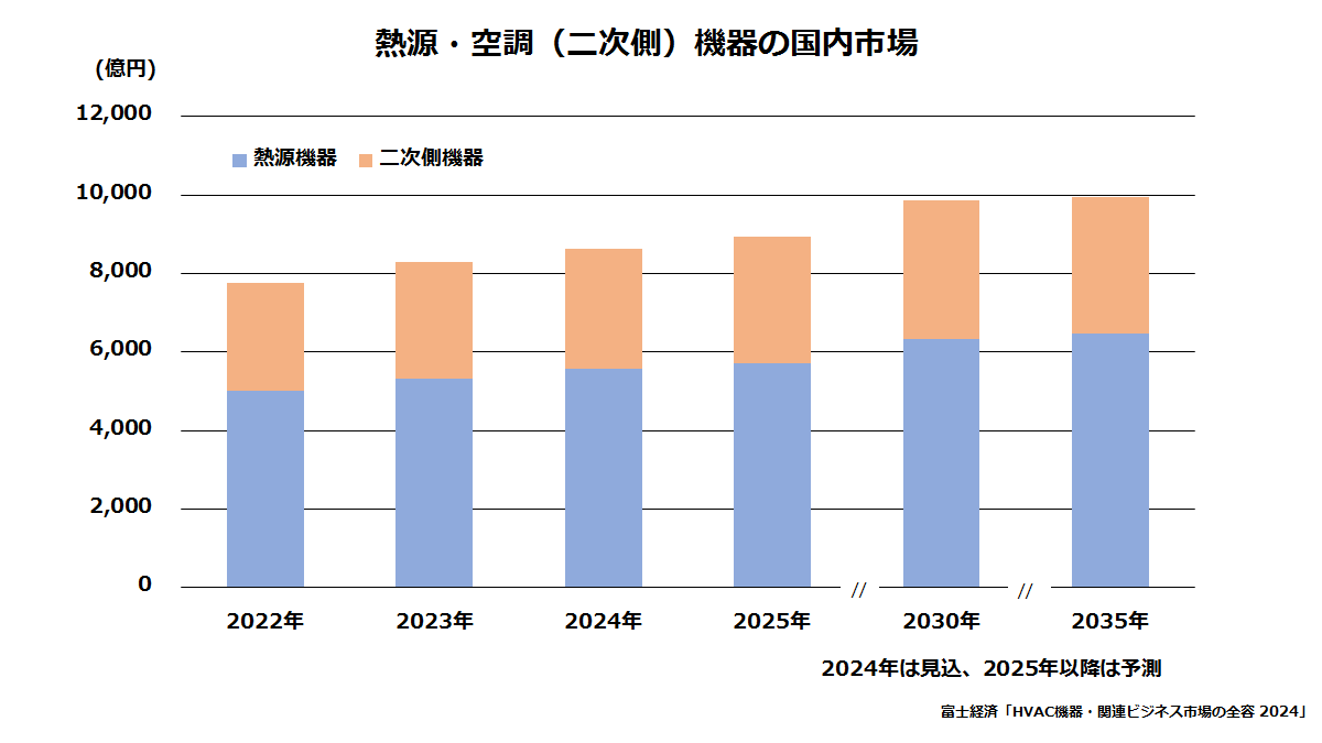 熱源・空調(二次側)機器の国内市場