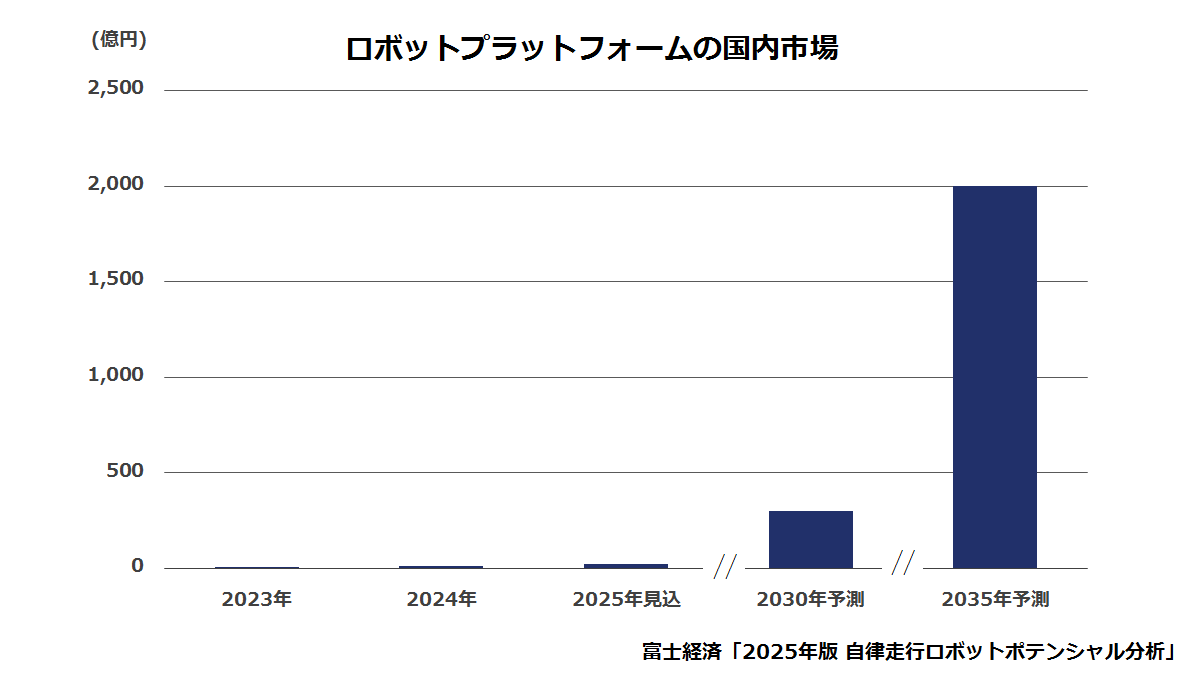 ロボットプラットフォーム