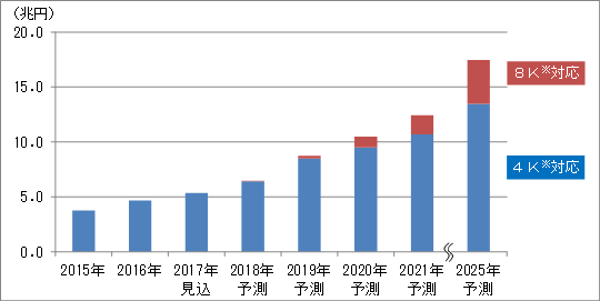 4K・8Kビジネス／市場の全貌 2018：4K・8K対応TVの世界市場グラフ