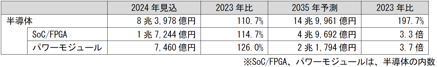 SoC/FPGA、パワーモジュール(半導体)
