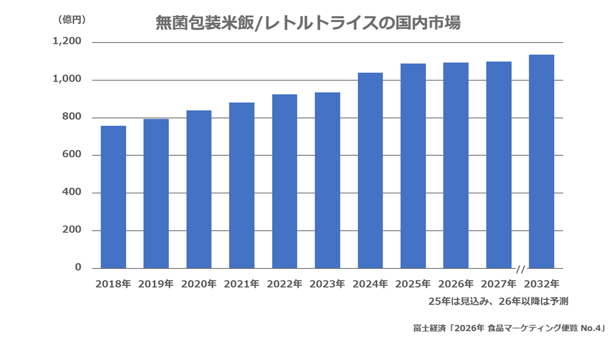 1．無菌包装米飯・レトルトライス