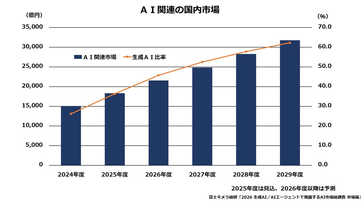 AI関連の国内市場