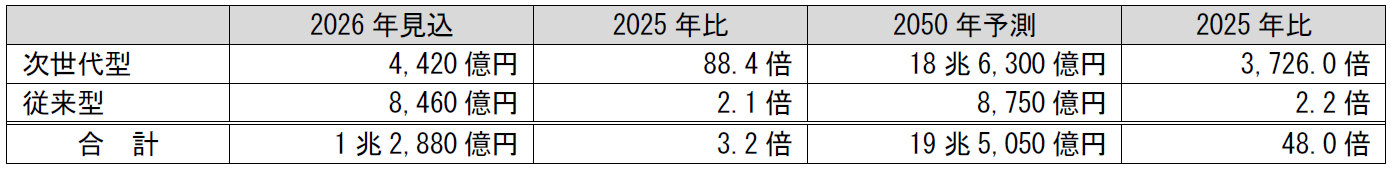 ■地熱発電システムの世界市場(年次ベース)