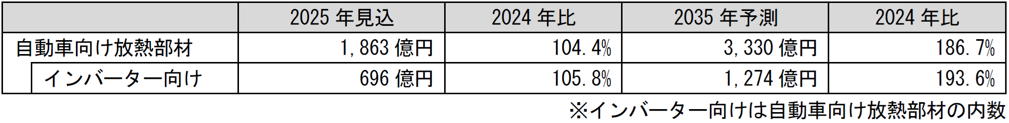 自動車向け放熱部材