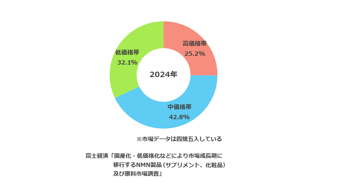 価格帯別市場
