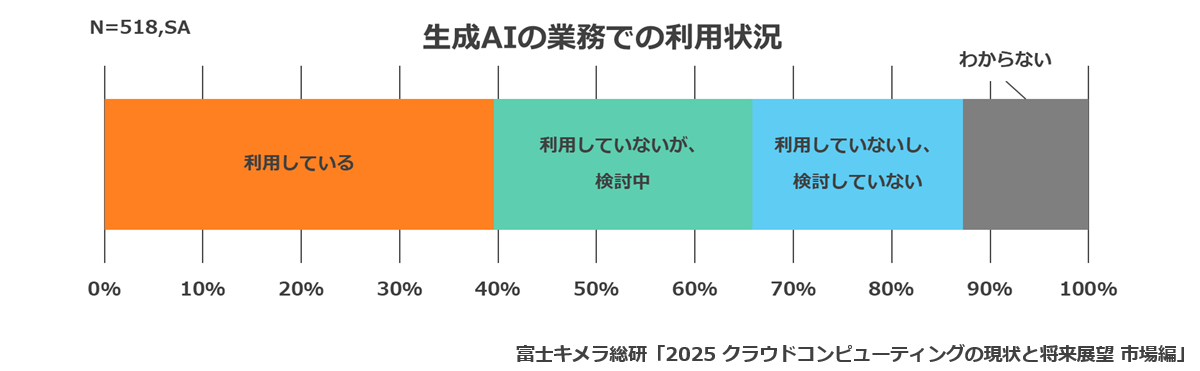 生成AIの業務での利用状況