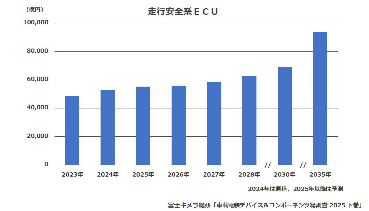 走行安全系ECU