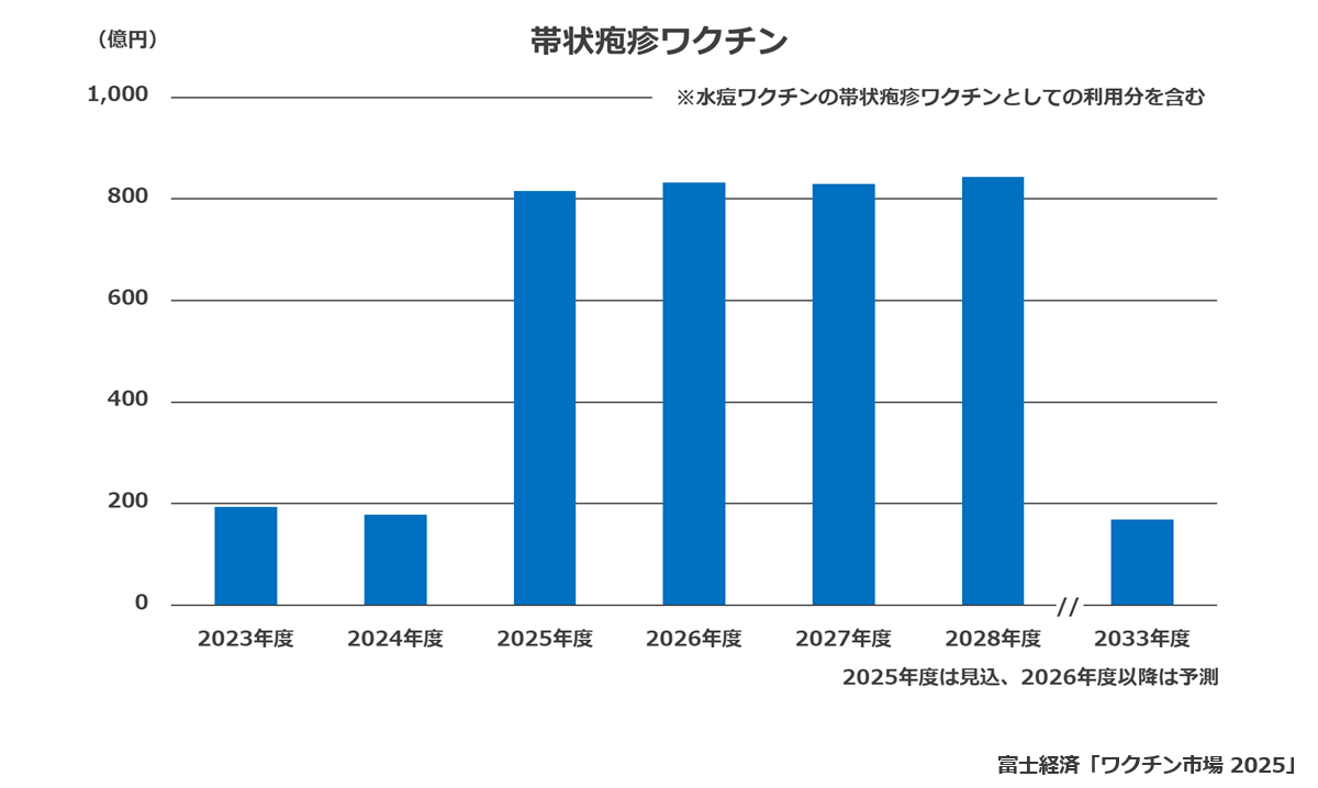 帯状疱疹ワクチン市場