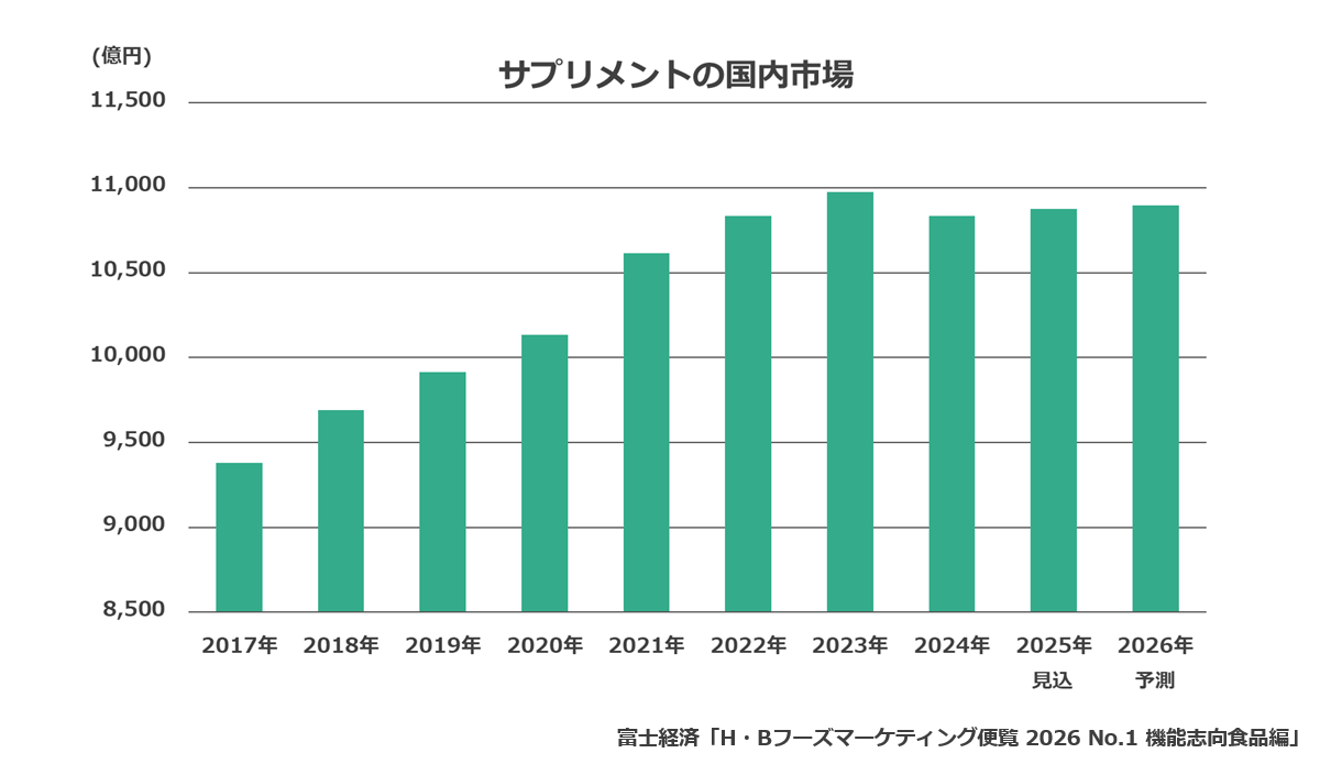 サプリメントの国内市場