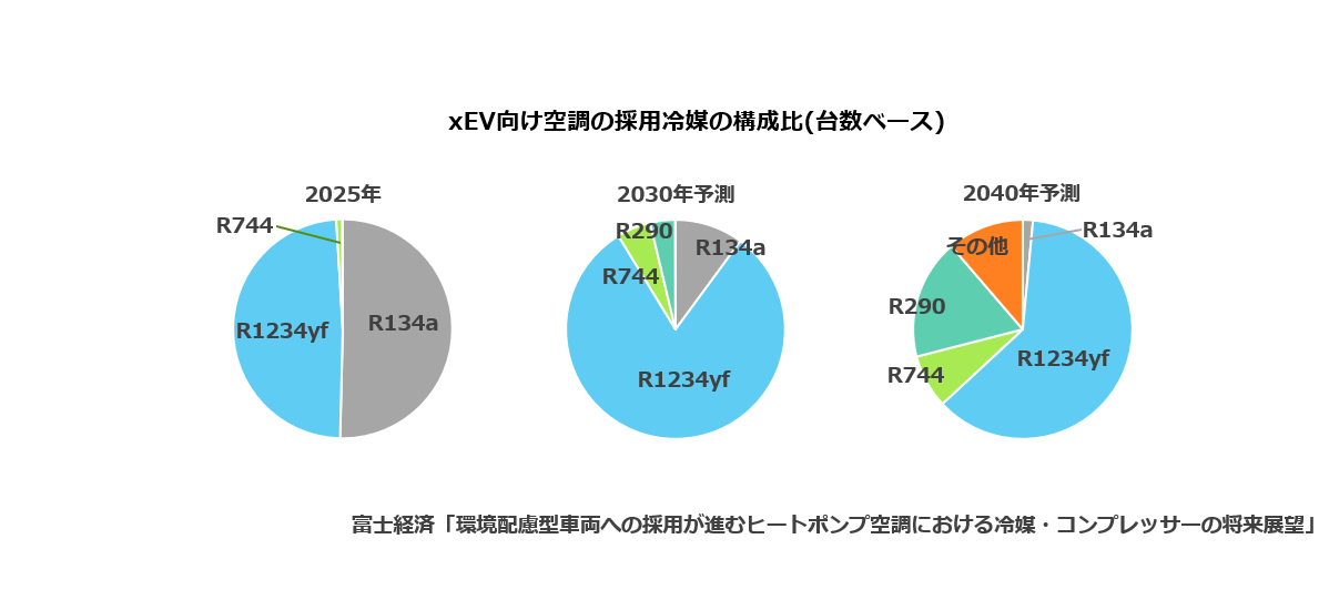 xEV向け空調の採用冷媒の構成比(台数ベース)