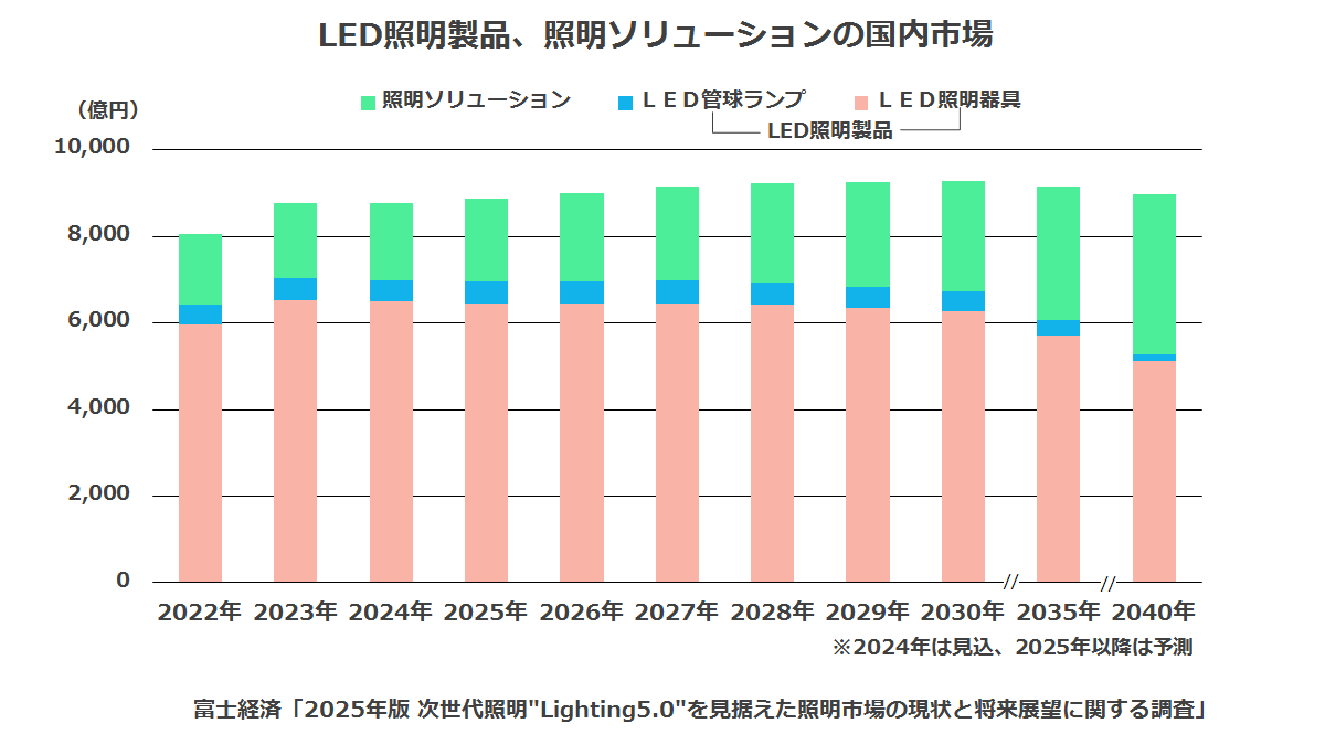 LED照明製品、照明ソリューションの国内市場