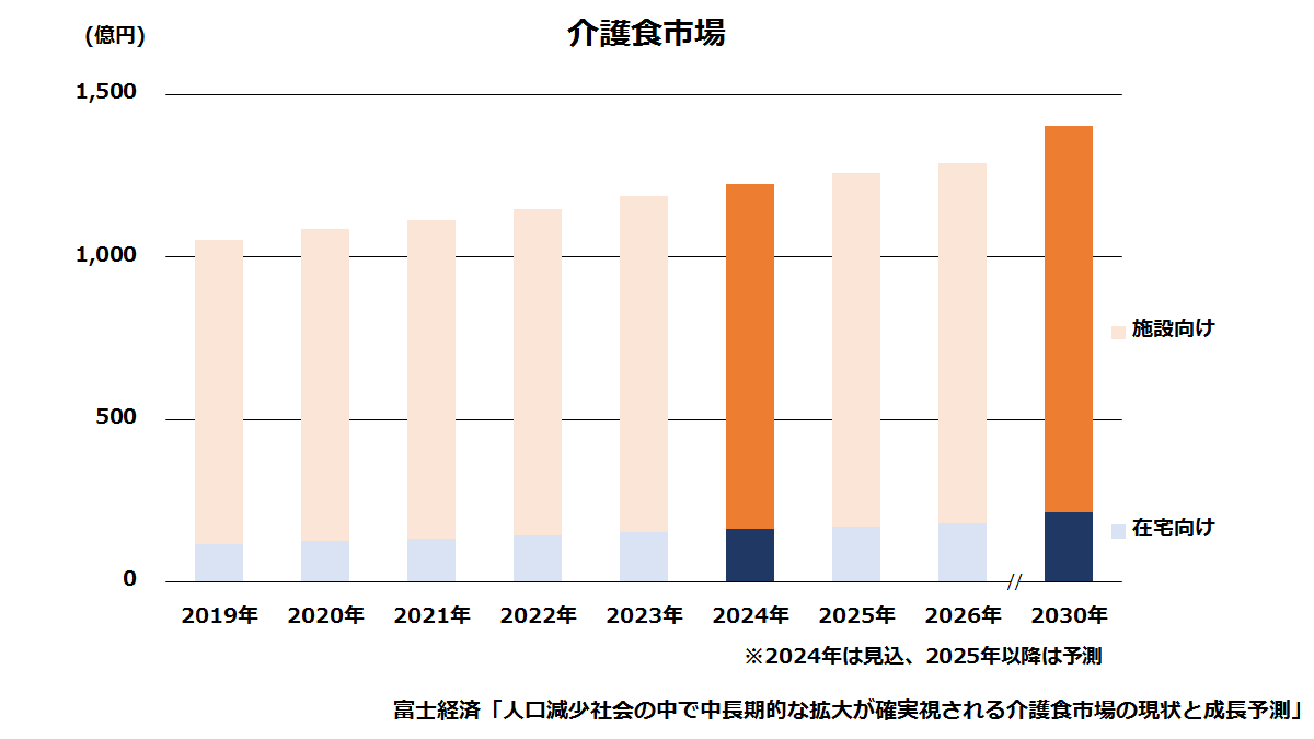 介護食の国内市場規模