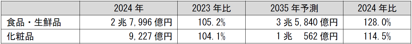 注目商品カテゴリー別市場(食品・生鮮品、化粧品)市場