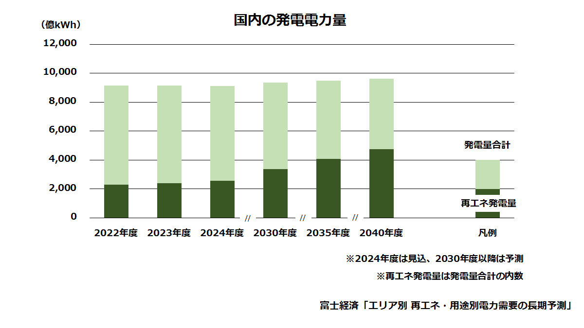 国内の発電電力量(系統)