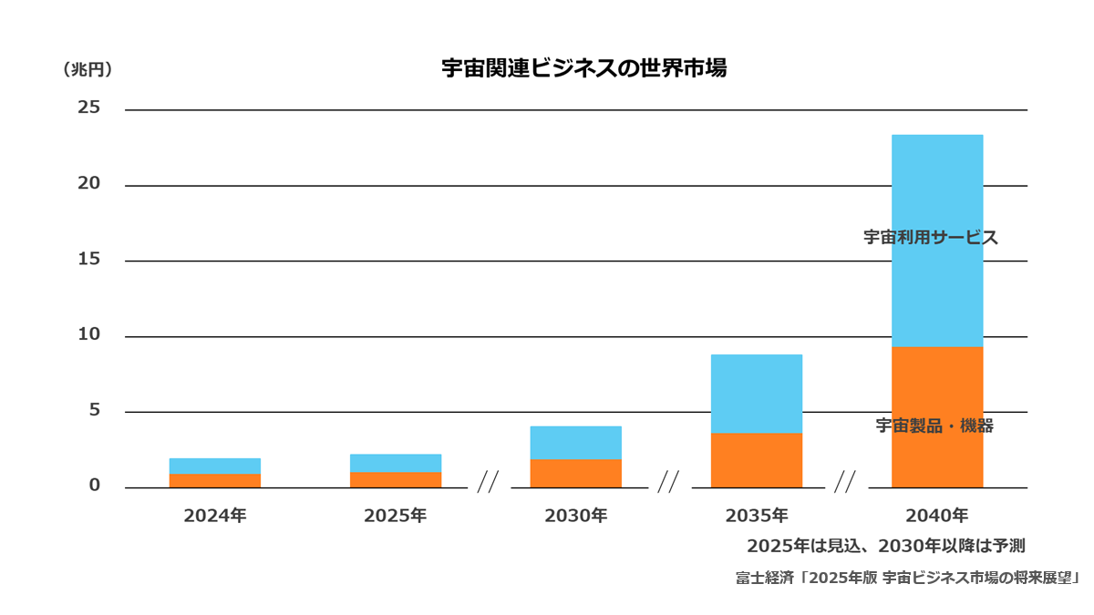 宇宙関連ビジネスの世界市場