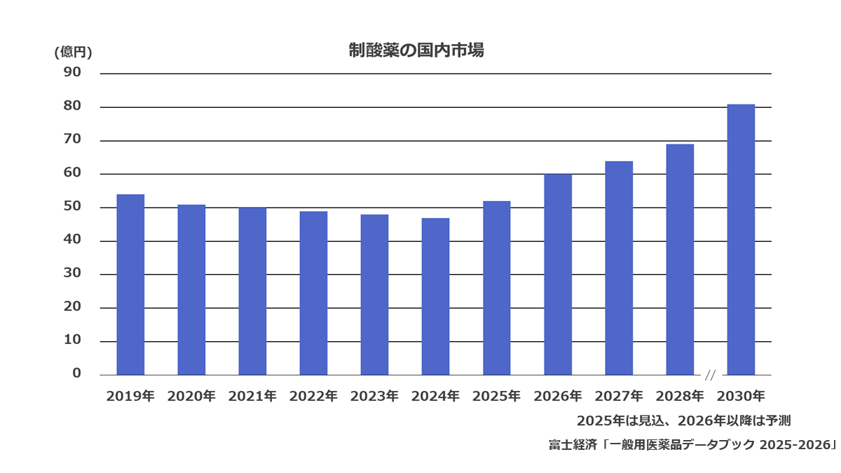 制酸薬の国内市場規模