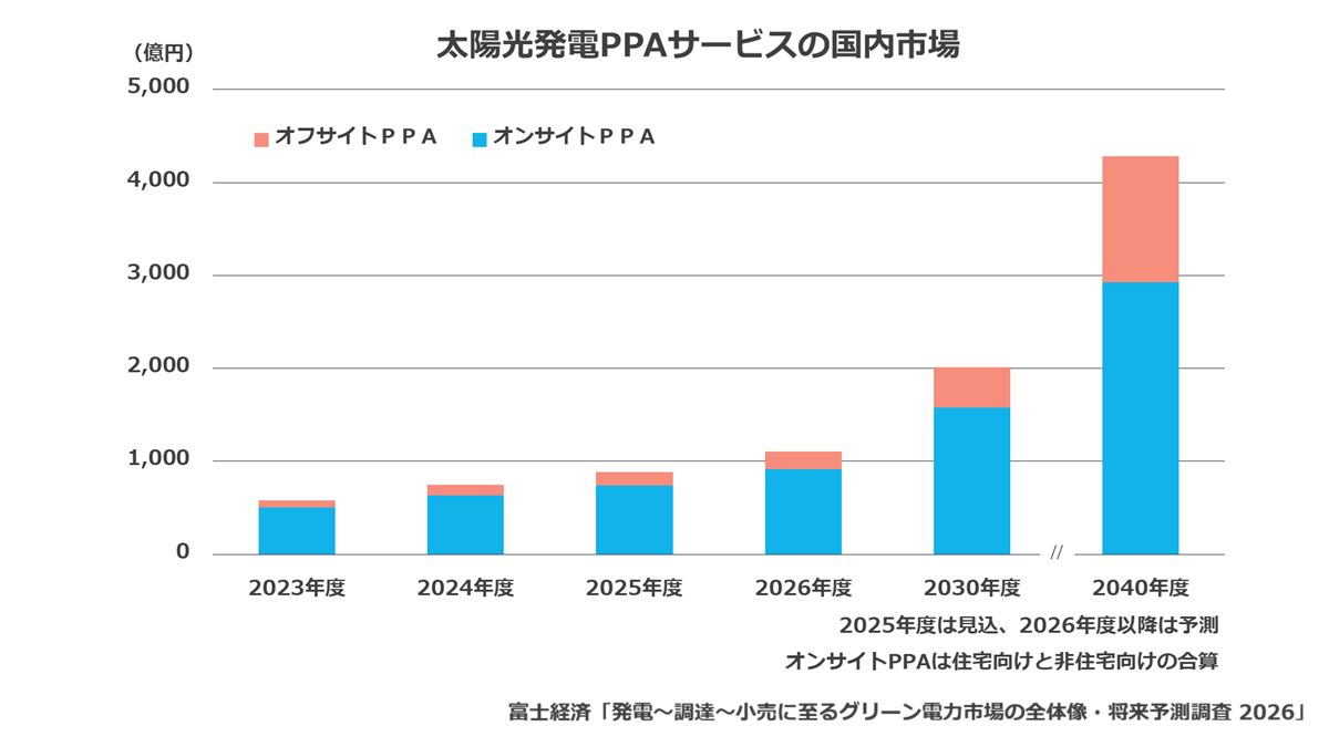 太陽光発電PPAサービスの国内市場