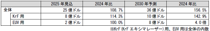 フォトレジスト市場規模