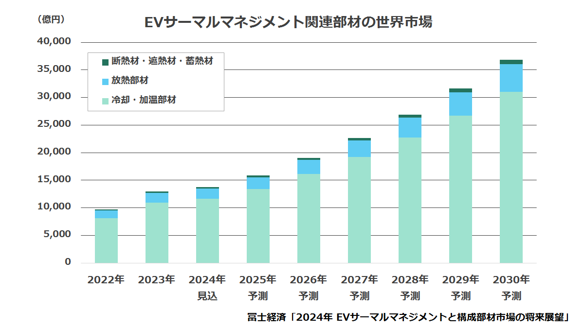 EVサーマルマネジメント関連部材の世界市場