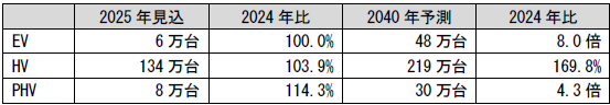 日本のEV・HV・PHV(乗用車)新車販売台数予測
