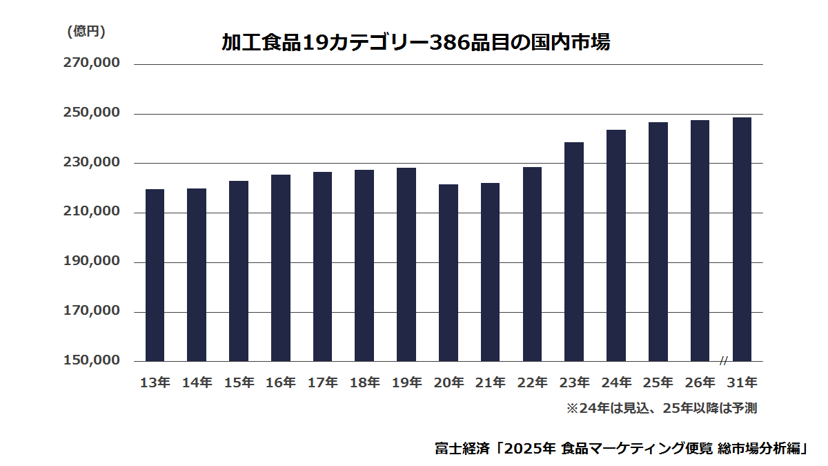 加工食品(19カテゴリー386品目)の国内市場