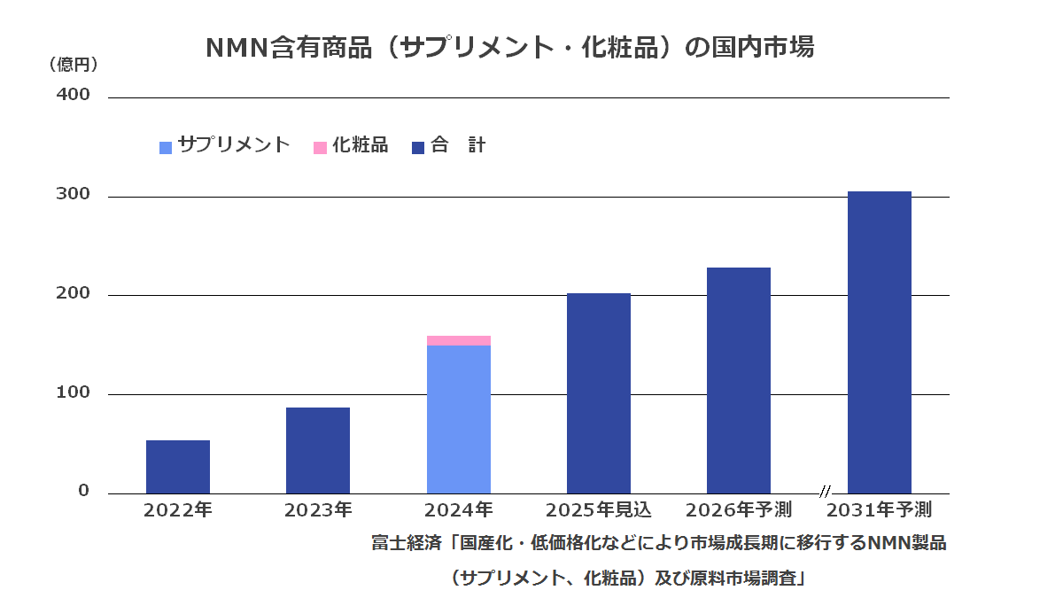 NMN含有商品(サプリメント、化粧品)の国内市場