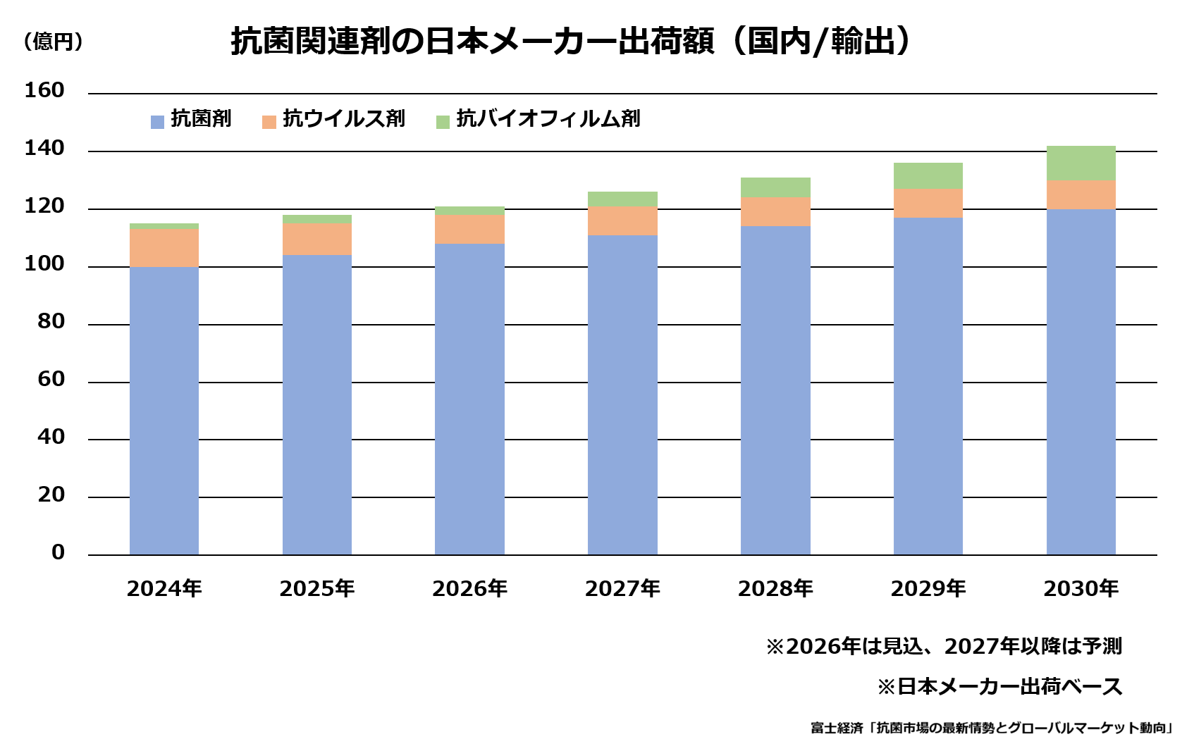 抗菌関連剤の日本メーカー出荷額(国内/輸出)