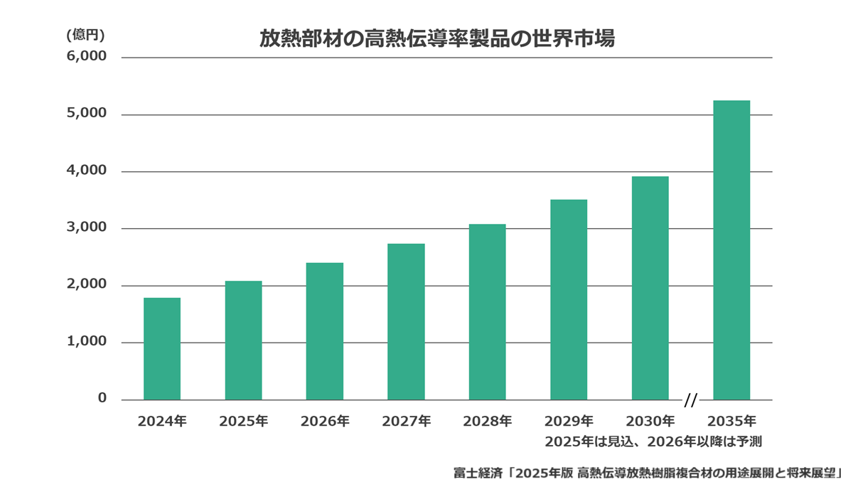 放熱部材の高熱伝導率製品の世界市場