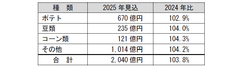 種類別市場