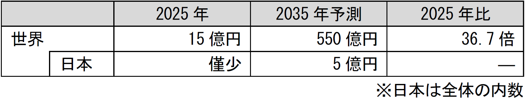 ペロブスカイト太陽電池向け封止材