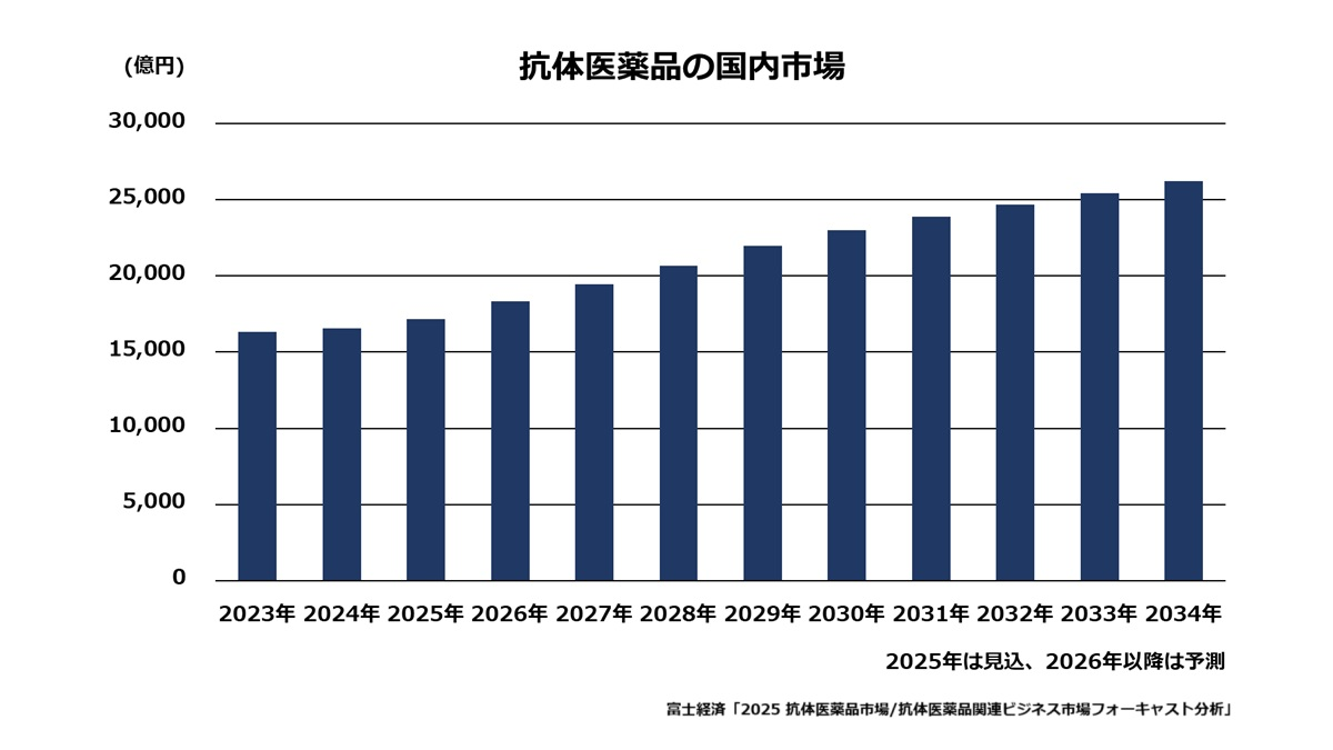 抗体医薬品の国内市場