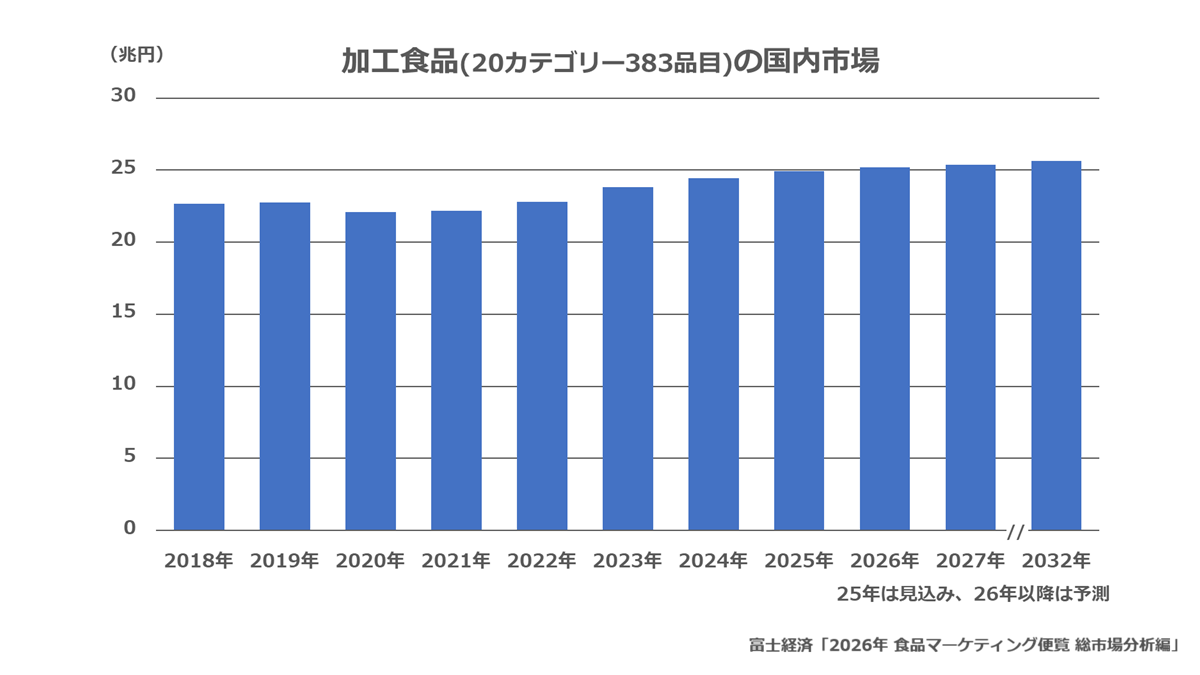 加工食品(20カテゴリー383品目)の国内市場