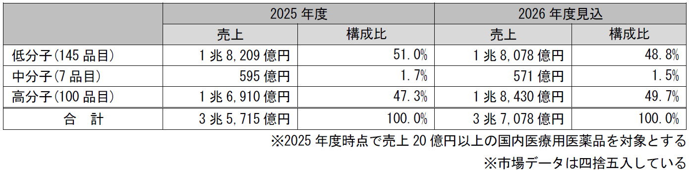 外資系製薬企業の主要252製品におけるモダリティ比率