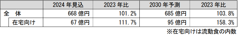 流動食市場規模