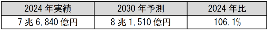 セルフヘルスケア関連の国内市場