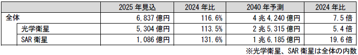 衛星データサービス市場規模
