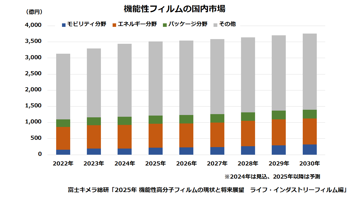 機能性フィルムの国内市場